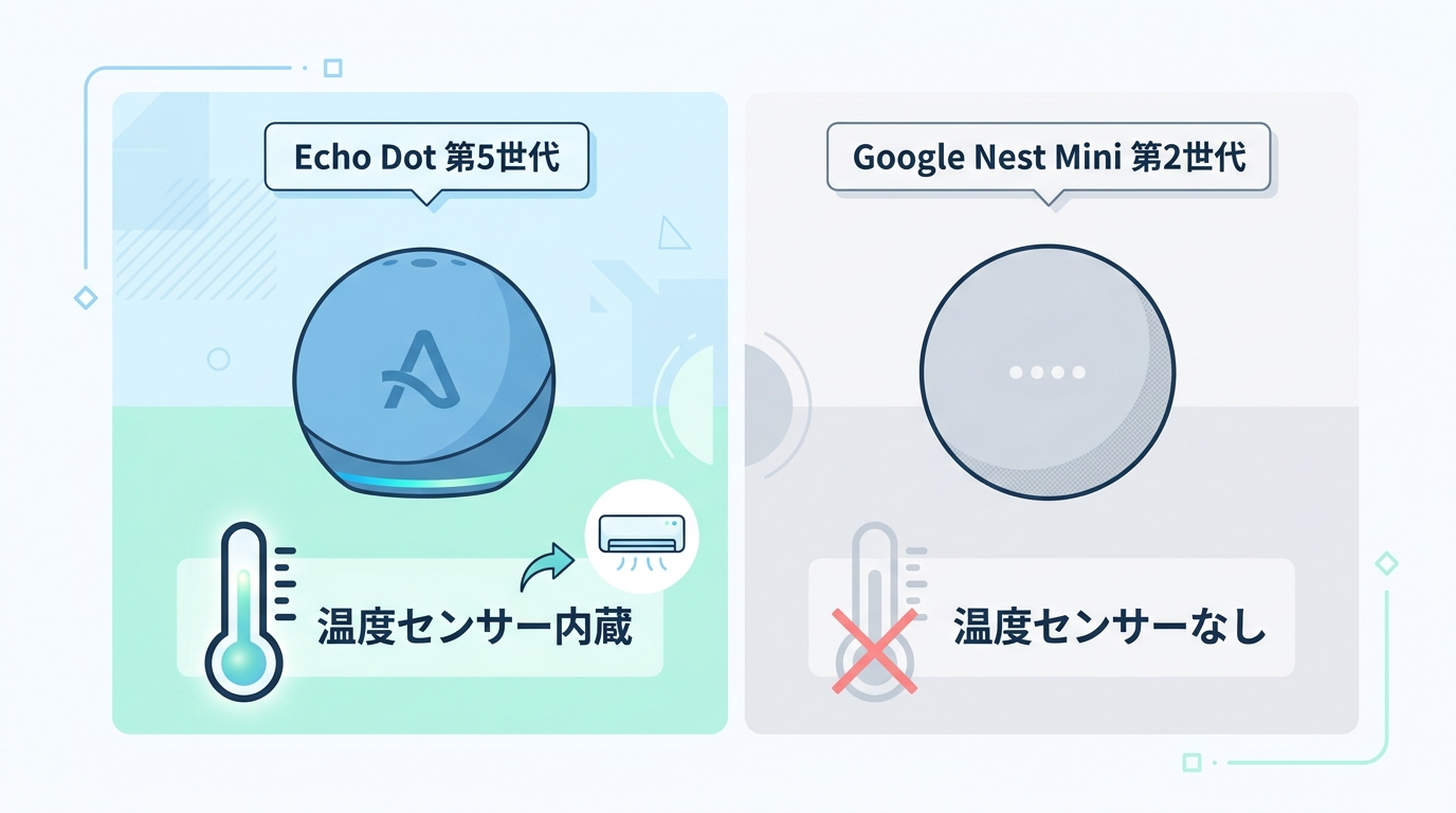基本スペック比較｜Echo Dot 第5世代 vs Google Nest Mini 第2世代