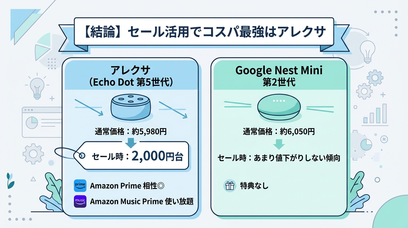 7項目で徹底比較｜アレクサ vs Google Home