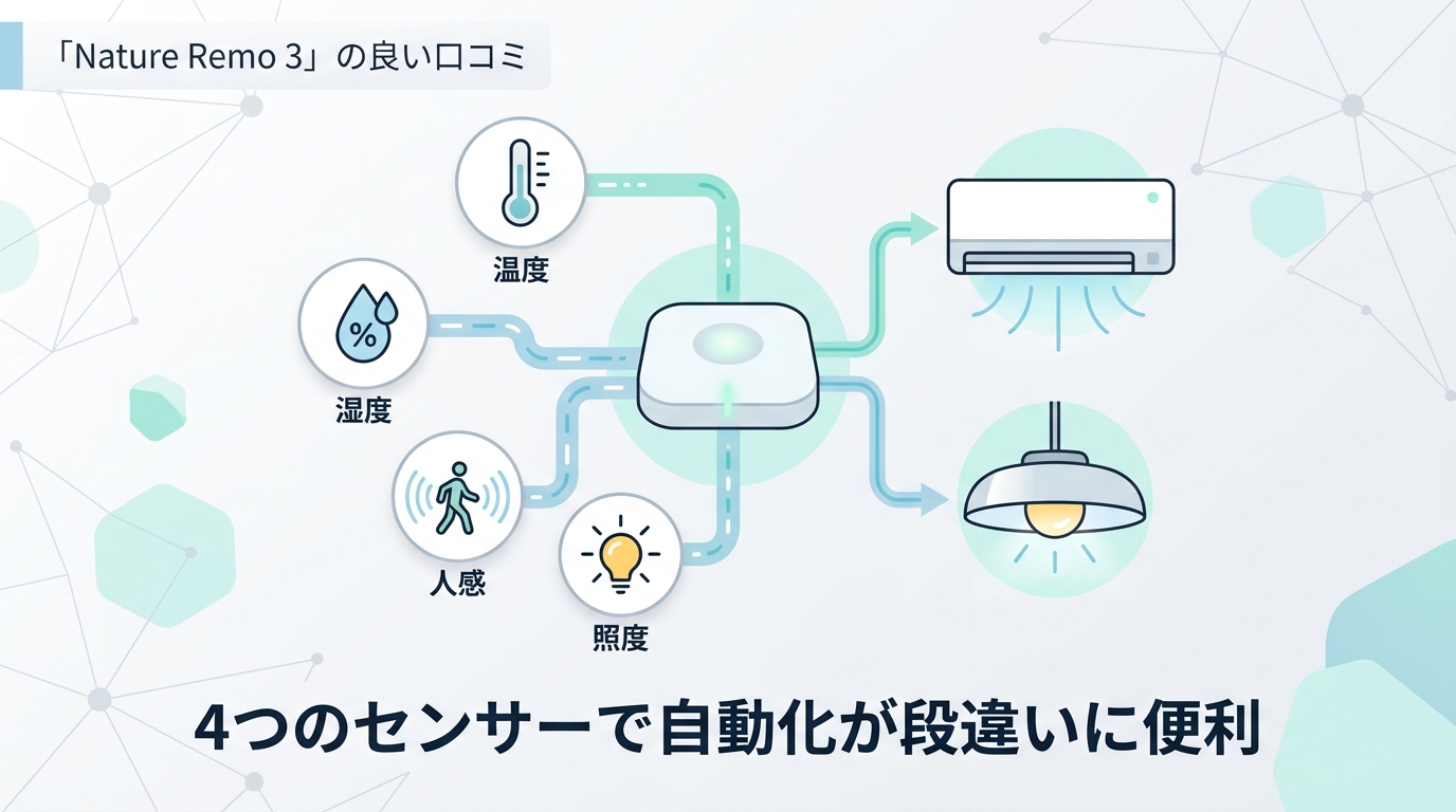 Nature Remo 3の良い口コミ・評判