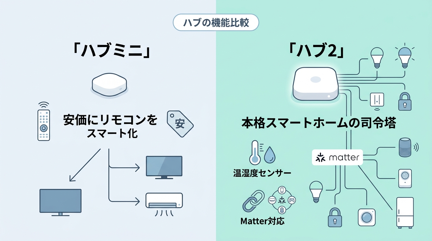 【結論】ハブ2とハブミニ、どっちを買うべき？