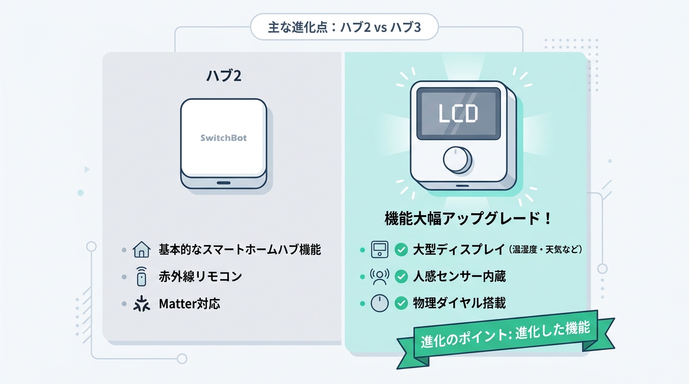 SwitchBotハブ3とハブ2のスペック比較一覧