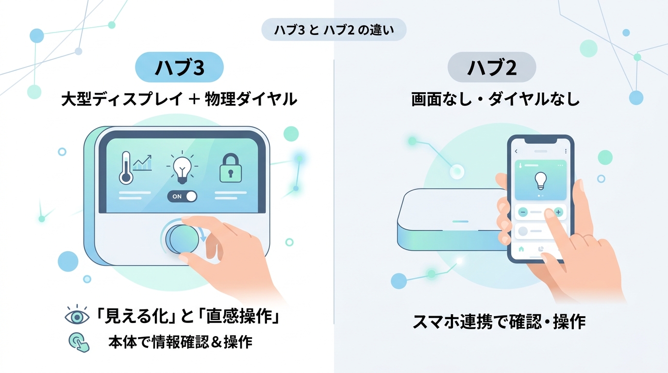 ハブ3とハブ2の違いを詳しく解説