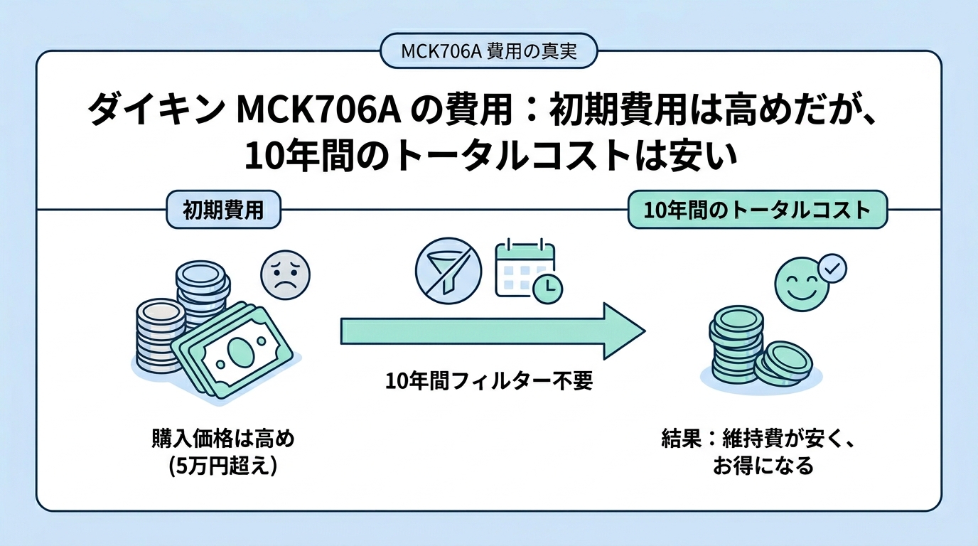 ダイキン MCK706Aの悪い口コミ・評判