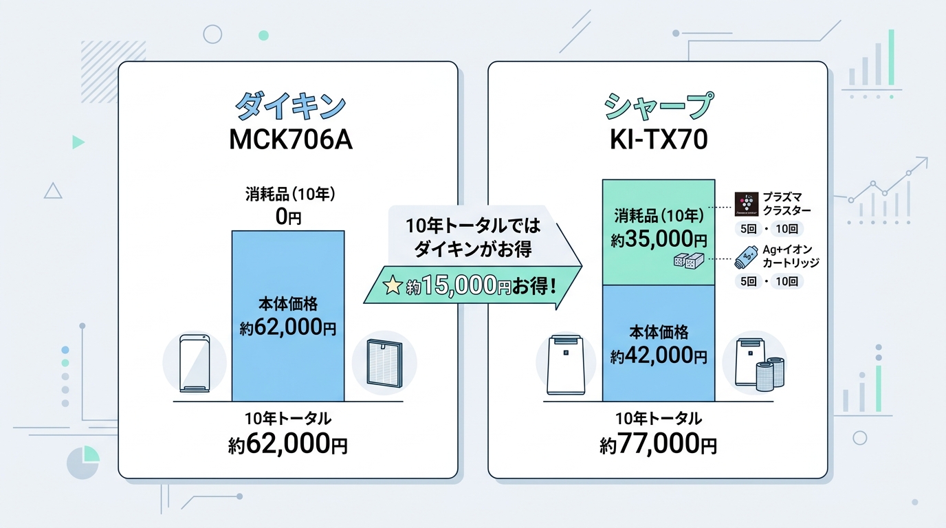 7項目で徹底比較