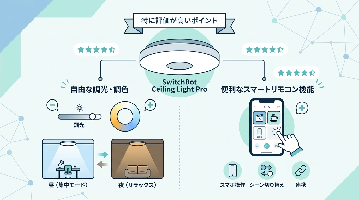 SwitchBotシーリングライトProの良い口コミ・評判