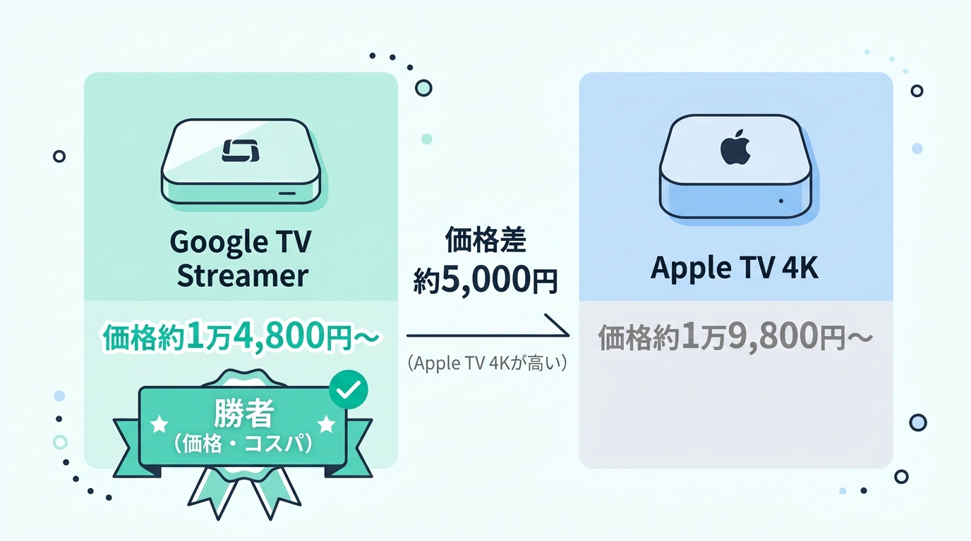7項目で徹底比較