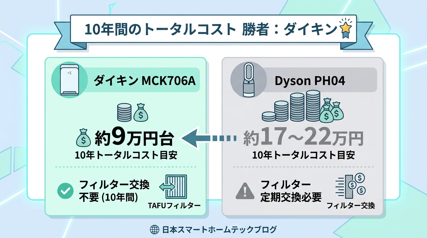 7項目で徹底比較