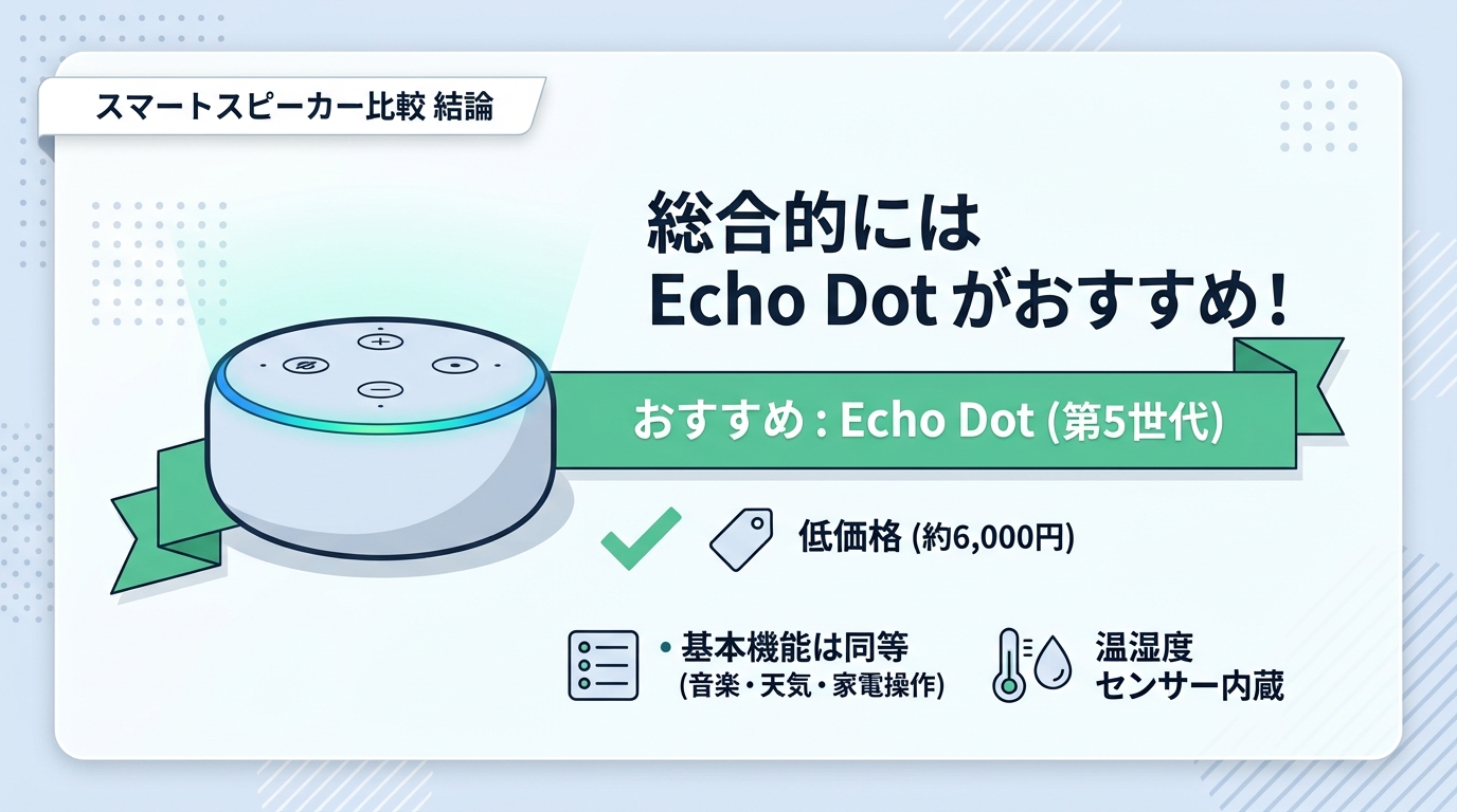 【結論】HomePod miniとEcho Dot、どっちを買うべき?