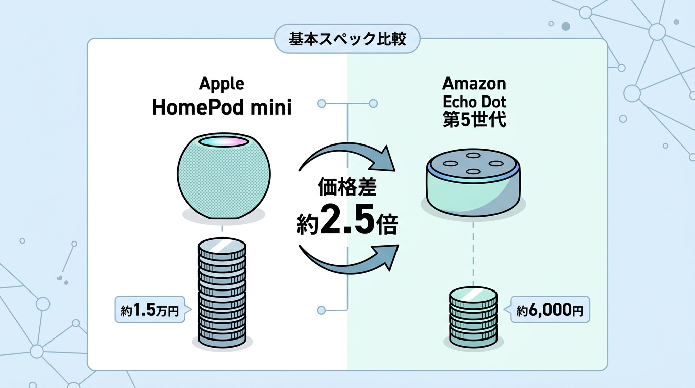 基本スペック比較
