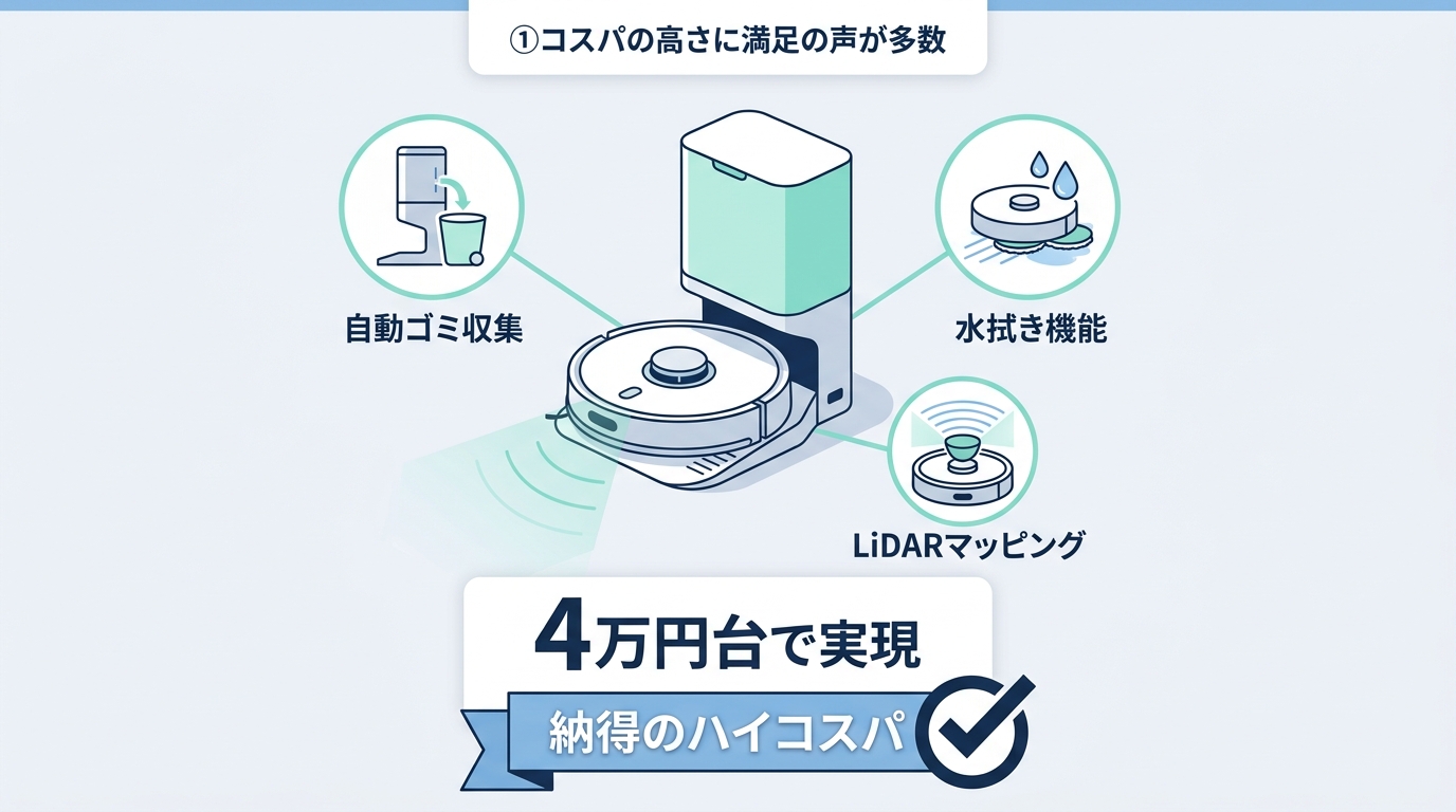 ①コスパの高さに満足の声が多数