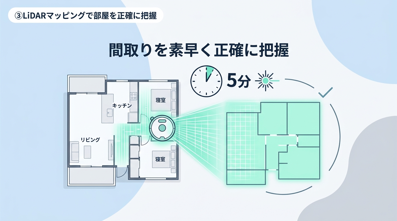 ③LiDARマッピングで部屋を正確に把握