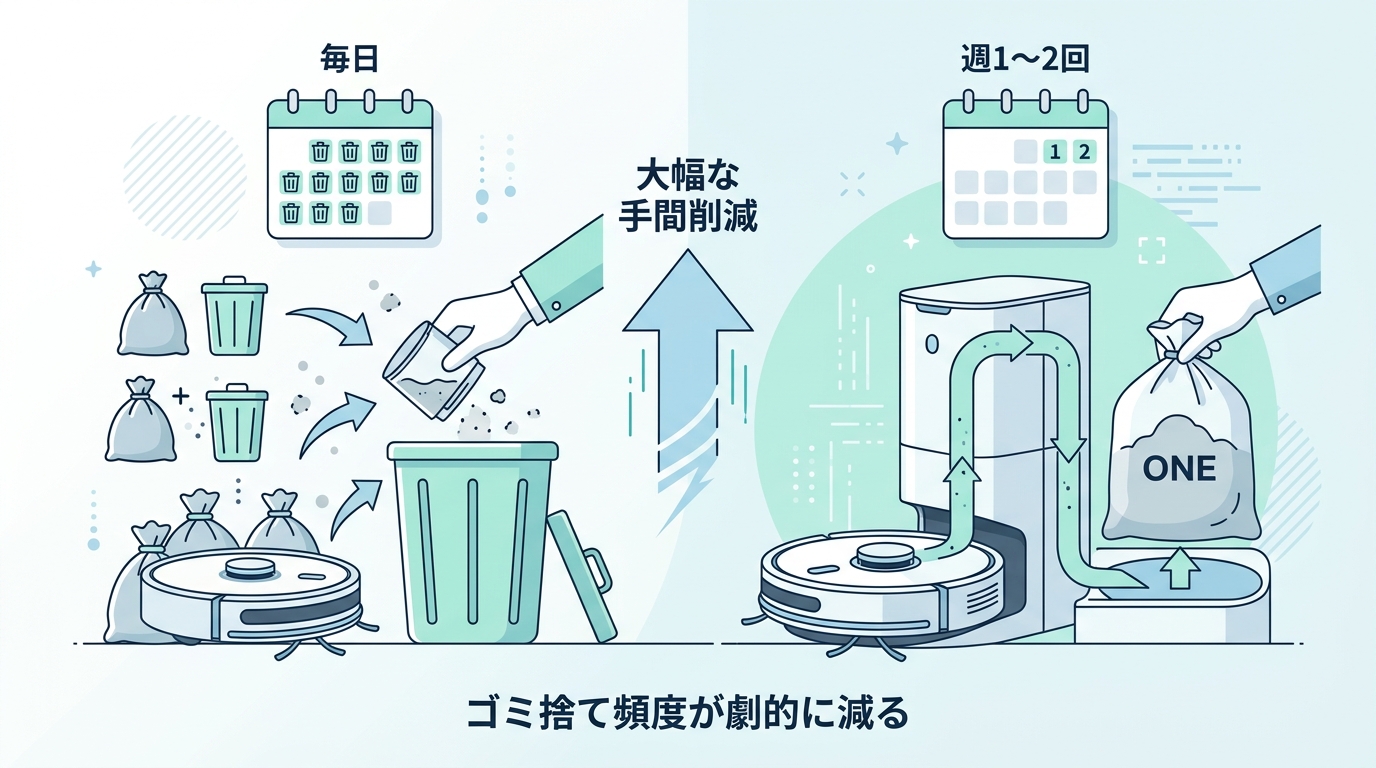 ⑤自動ゴミ収集でゴミ捨て頻度が激減