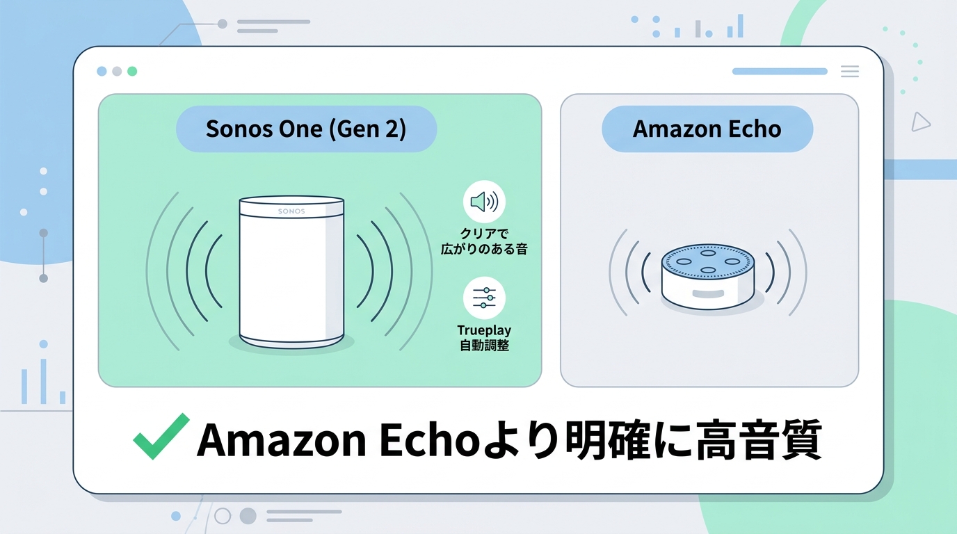 Sonos One（Gen 2）の良い口コミ・評判
