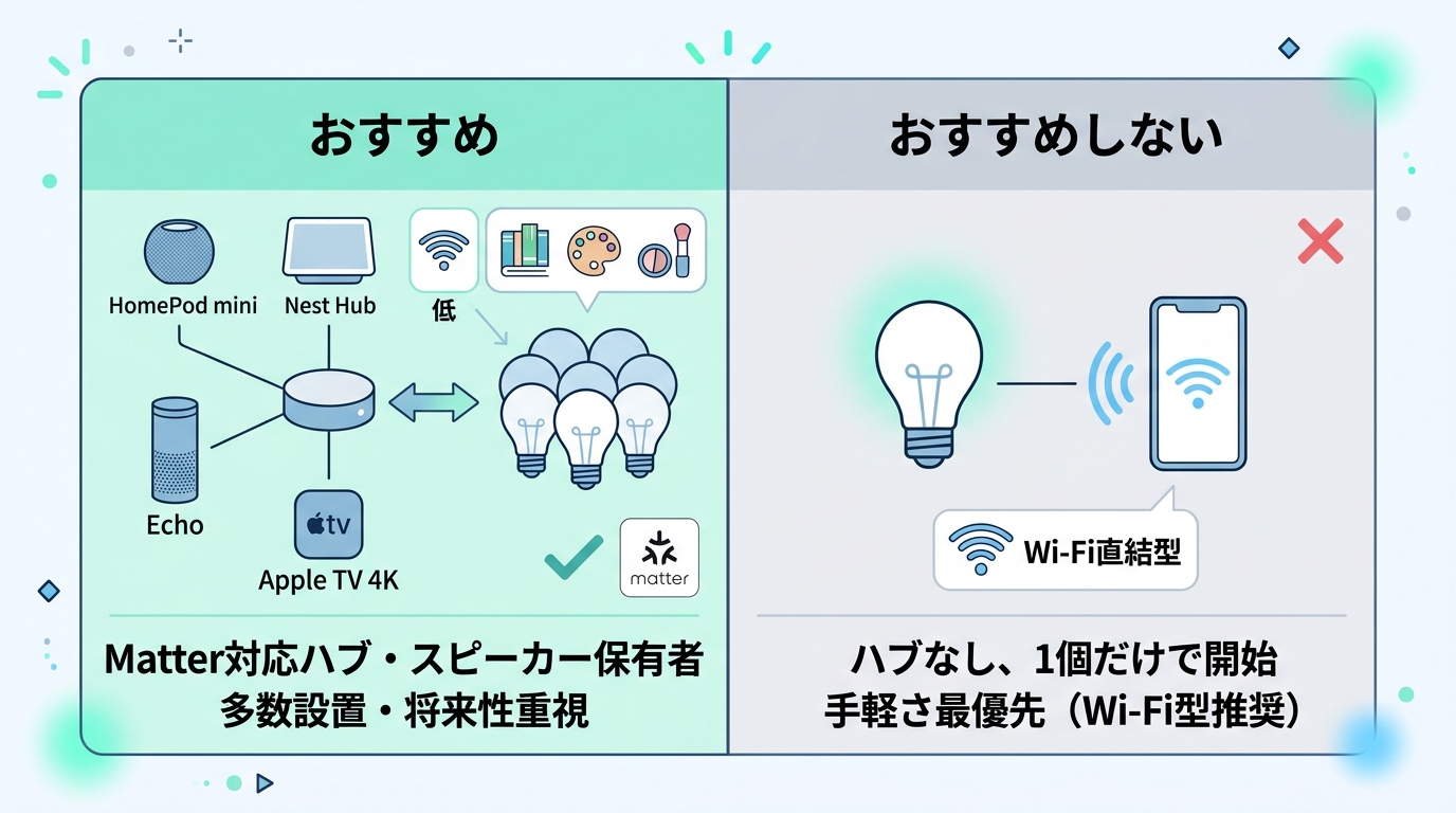 Aqara LED電球 T2をおすすめする人・しない人