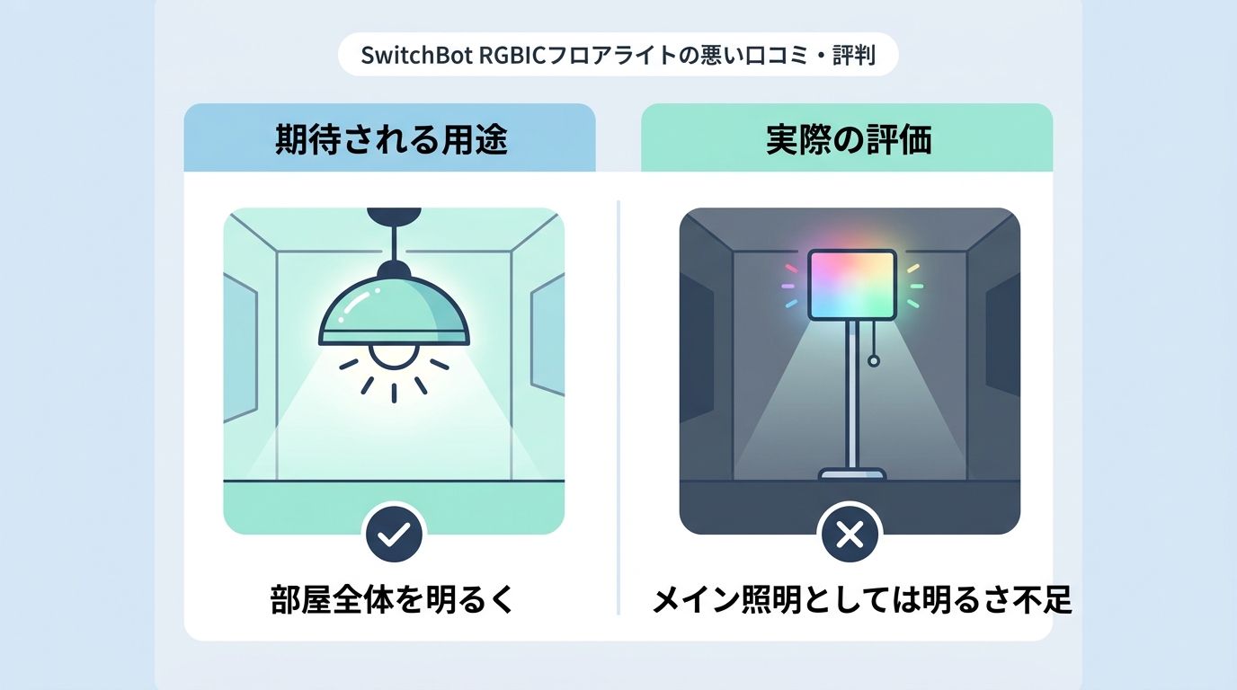 SwitchBot RGBICフロアライトの悪い口コミ・評判