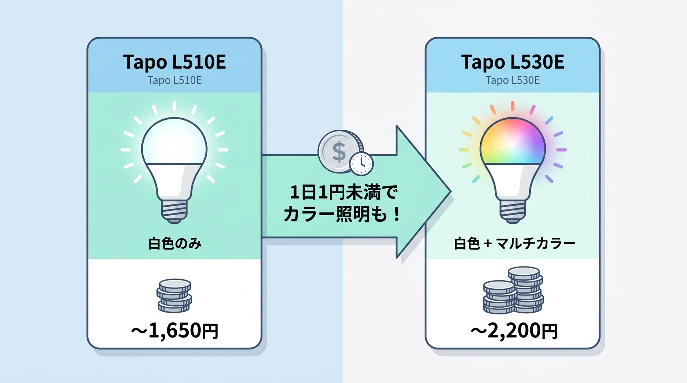Tapo L510EとL530Eの違いを詳しく解説